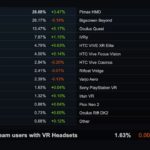 Quest последнего поколения, наконец, обошли Quest 2 в Steam