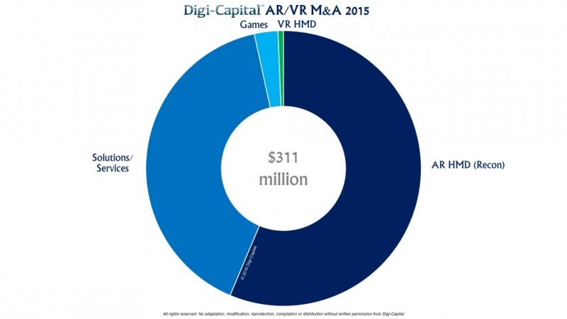 Digi-Capital-ARVR-Sector-M-A-1024x576