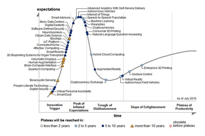 gartner2015emergtechhypecycle