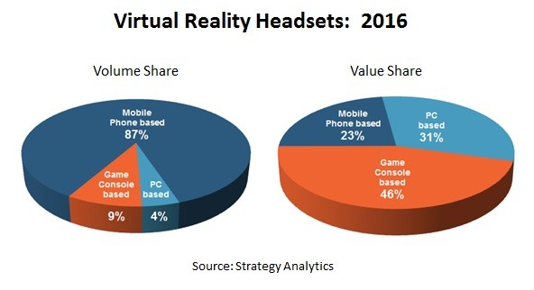 global vr hmd market sa